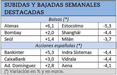 Mayores subidas y caídas bursátiles de los últimos 7 días.